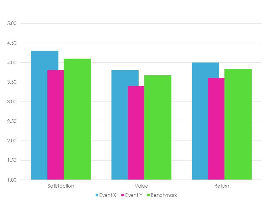 Bar graph displaying satisfaction, value, and return metrics for EventX, EventY, and a benchmark.