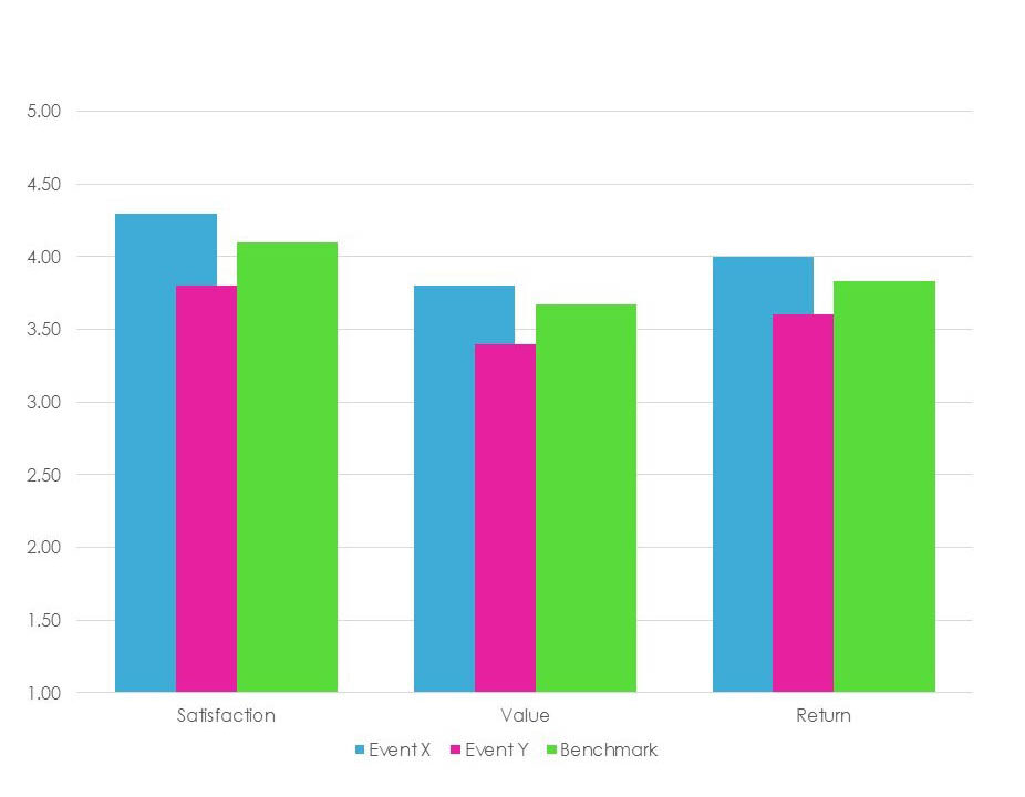 Bar graph displaying satisfaction, value, and return metrics for EventX, EventY, and a benchmark.